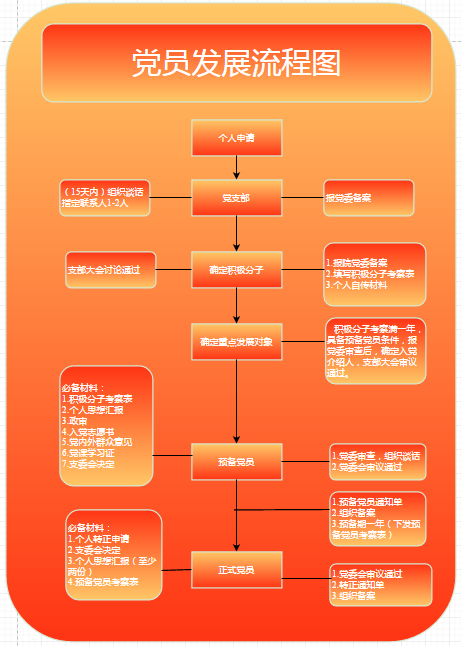 最新版党员发展流程图全面解析