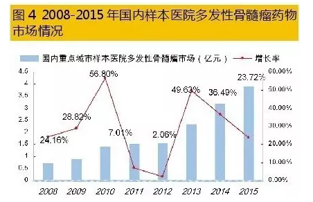 多发性骨髓瘤最新药物研究与治疗进展综述